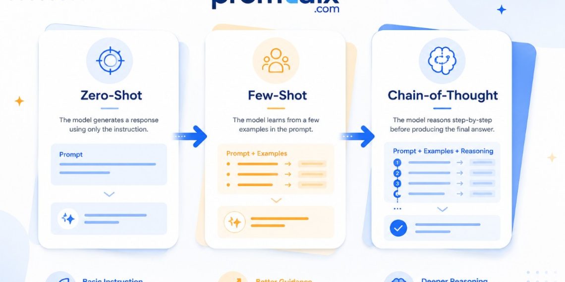 Prompt Engineering Guide (2026) Techniques, Frameworks & ROI