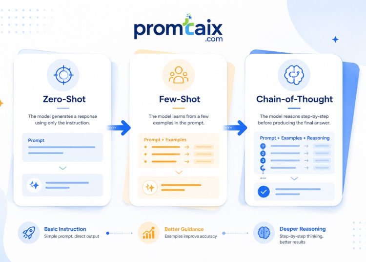 Prompt Engineering Guide (2026) Techniques, Frameworks & ROI